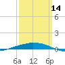 Port Fourchon tide chart for Thursday, March 14, 2024