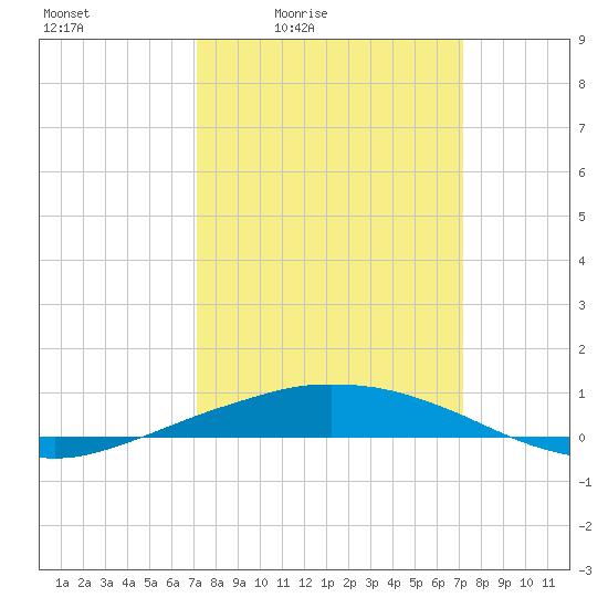 Port Fourchon tide chart for Friday, March 15, 2024