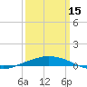 Port Fourchon tide chart for Friday, March 15, 2024