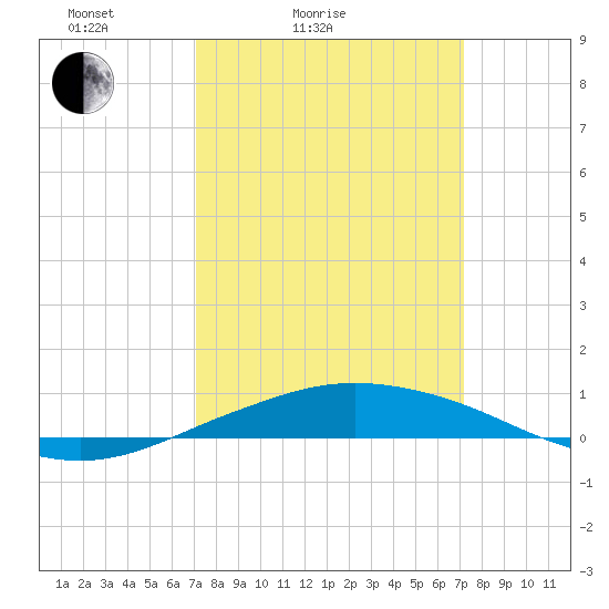 Port Fourchon tide chart for Saturday, March 16, 2024
