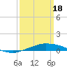 Port Fourchon tide chart for Monday, March 18, 2024