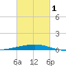 Port Fourchon tide chart for Friday, March 1, 2024