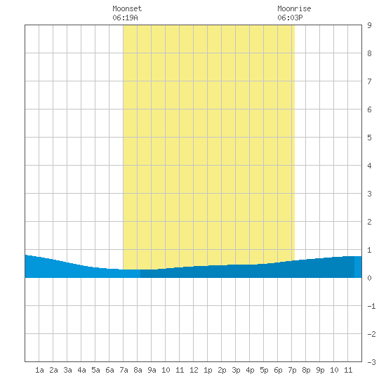 Port Fourchon tide chart for Saturday, March 23, 2024