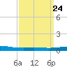 Port Fourchon tide chart for Sunday, March 24, 2024