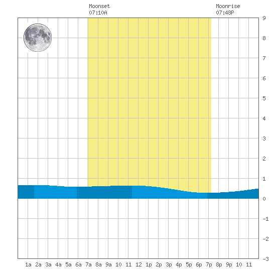 Port Fourchon tide chart for Monday, March 25, 2024