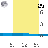 Port Fourchon tide chart for Monday, March 25, 2024