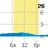 Port Fourchon tide chart for Tuesday, March 26, 2024