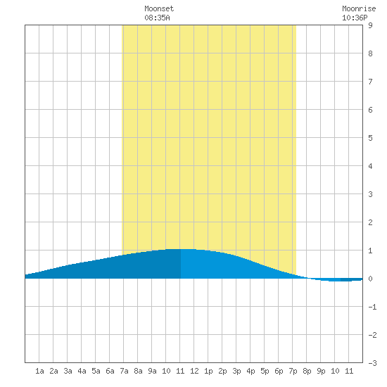 Port Fourchon tide chart for Thursday, March 28, 2024