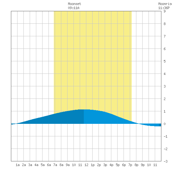 Port Fourchon tide chart for Friday, March 29, 2024
