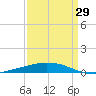 Port Fourchon tide chart for Friday, March 29, 2024