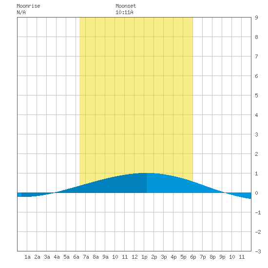 Port Fourchon tide chart for Saturday, March 2, 2024