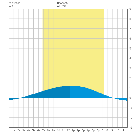 Port Fourchon tide chart for Saturday, March 30, 2024