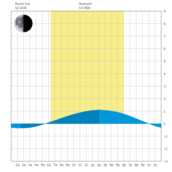 Port Fourchon tide chart for Sunday, March 3, 2024