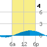 Port Fourchon tide chart for Monday, March 4, 2024