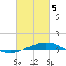 Port Fourchon tide chart for Tuesday, March 5, 2024
