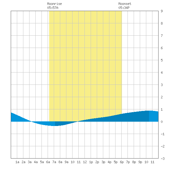 Port Fourchon tide chart for Saturday, March 9, 2024