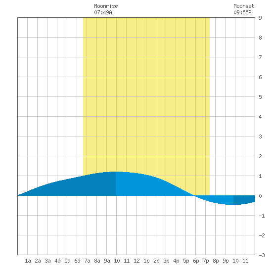 Port Fourchon tide chart for Wednesday, April 10, 2024