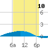 Port Fourchon tide chart for Wednesday, April 10, 2024