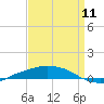 Port Fourchon tide chart for Thursday, April 11, 2024