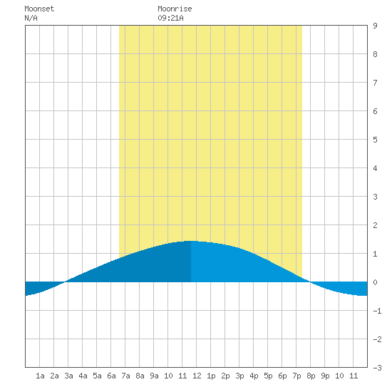 Port Fourchon tide chart for Friday, April 12, 2024