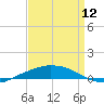 Port Fourchon tide chart for Friday, April 12, 2024