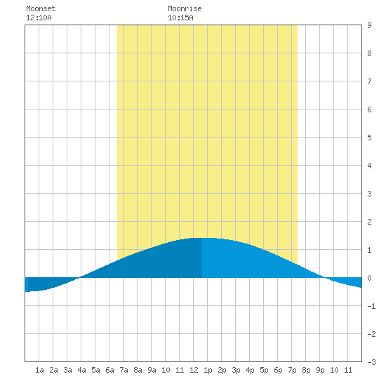 Port Fourchon tide chart for Saturday, April 13, 2024