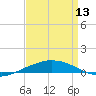 Port Fourchon tide chart for Saturday, April 13, 2024