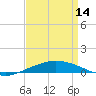 Port Fourchon tide chart for Sunday, April 14, 2024