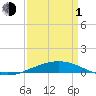 Port Fourchon tide chart for Monday, April 1, 2024