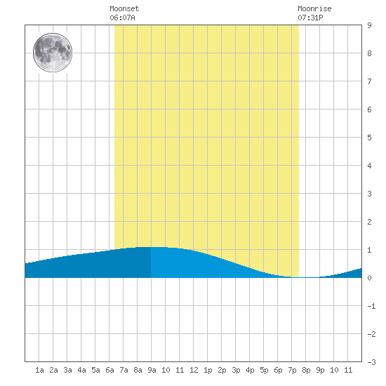 Port Fourchon tide chart for Tuesday, April 23, 2024