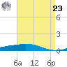 Port Fourchon tide chart for Tuesday, April 23, 2024