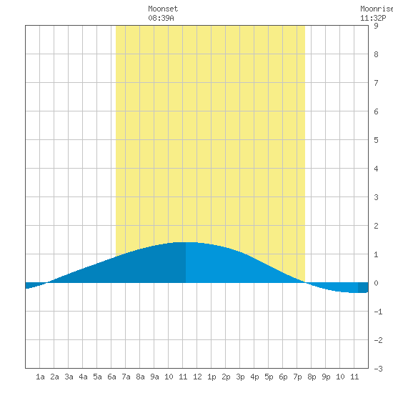 Port Fourchon tide chart for Saturday, April 27, 2024
