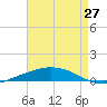 Port Fourchon tide chart for Saturday, April 27, 2024
