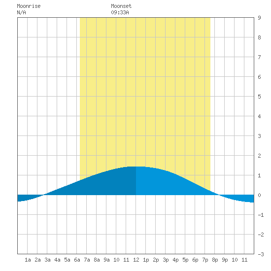 Port Fourchon tide chart for Sunday, April 28, 2024