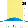 Port Fourchon tide chart for Sunday, April 28, 2024