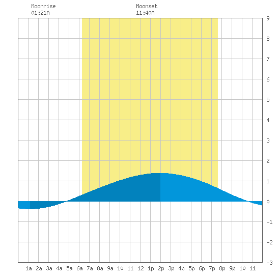 Port Fourchon tide chart for Tuesday, April 30, 2024