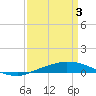 Port Fourchon tide chart for Wednesday, April 3, 2024