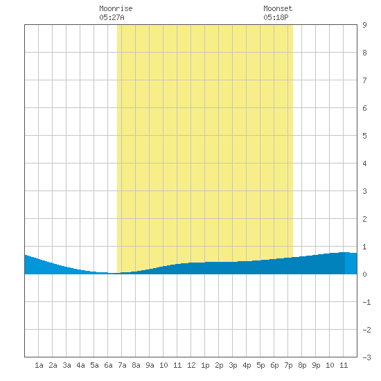 Port Fourchon tide chart for Saturday, April 6, 2024