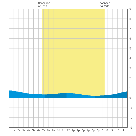 Port Fourchon tide chart for Sunday, April 7, 2024