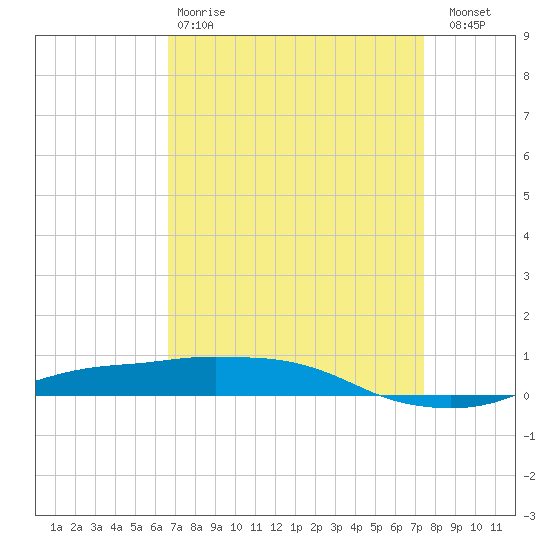 Port Fourchon tide chart for Tuesday, April 9, 2024