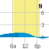 Port Fourchon tide chart for Tuesday, April 9, 2024