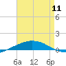 Port Fourchon tide chart for Saturday, May 11, 2024