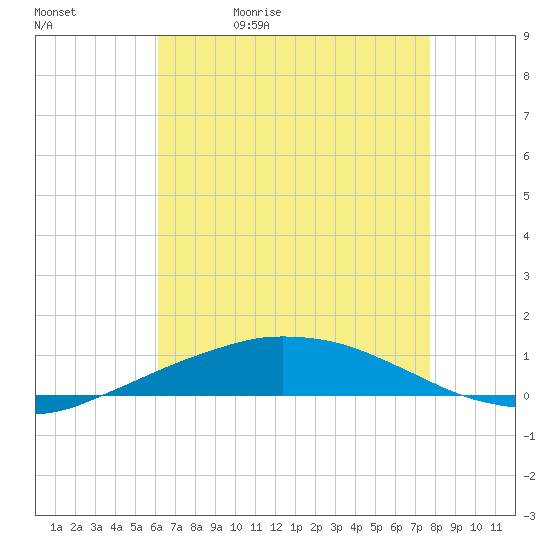 Port Fourchon tide chart for Sunday, May 12, 2024