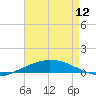 Port Fourchon tide chart for Sunday, May 12, 2024