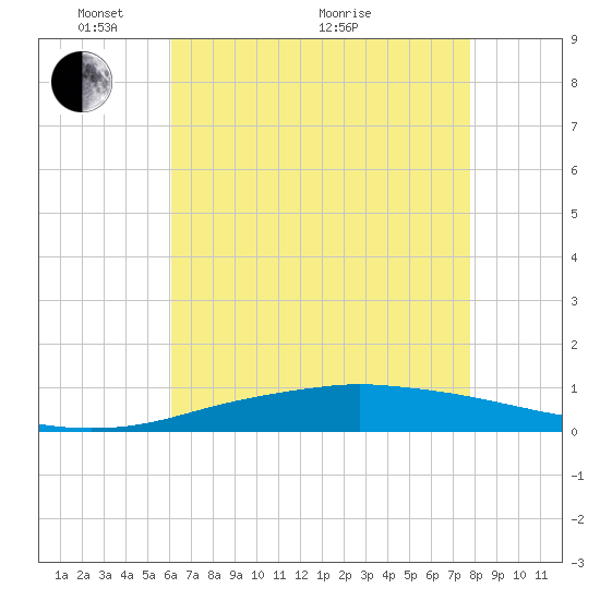 Port Fourchon tide chart for Wednesday, May 15, 2024