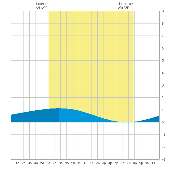 Port Fourchon tide chart for Monday, May 20, 2024