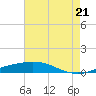 Port Fourchon tide chart for Tuesday, May 21, 2024