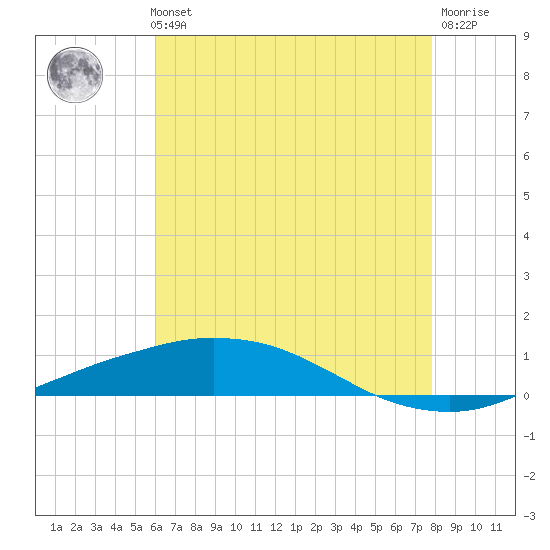 Port Fourchon tide chart for Thursday, May 23, 2024