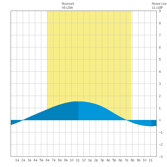 Port Fourchon tide chart for Sunday, May 26, 2024