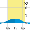 Port Fourchon tide chart for Monday, May 27, 2024